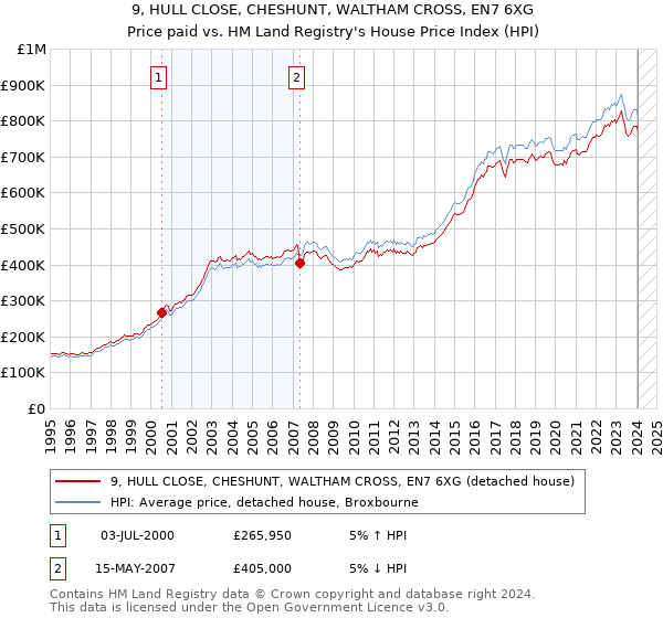 9, HULL CLOSE, CHESHUNT, WALTHAM CROSS, EN7 6XG: Price paid vs HM Land Registry's House Price Index