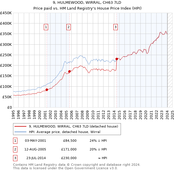 9, HULMEWOOD, WIRRAL, CH63 7LD: Price paid vs HM Land Registry's House Price Index