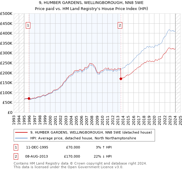 9, HUMBER GARDENS, WELLINGBOROUGH, NN8 5WE: Price paid vs HM Land Registry's House Price Index