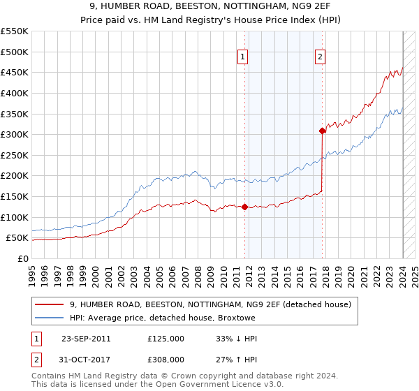 9, HUMBER ROAD, BEESTON, NOTTINGHAM, NG9 2EF: Price paid vs HM Land Registry's House Price Index