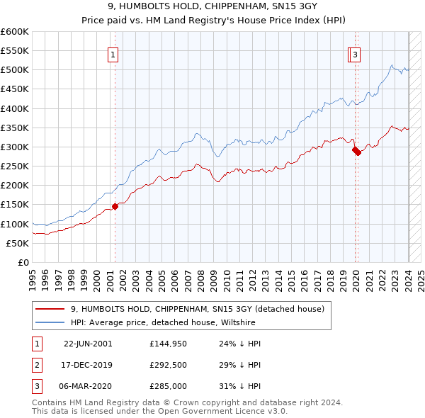 9, HUMBOLTS HOLD, CHIPPENHAM, SN15 3GY: Price paid vs HM Land Registry's House Price Index