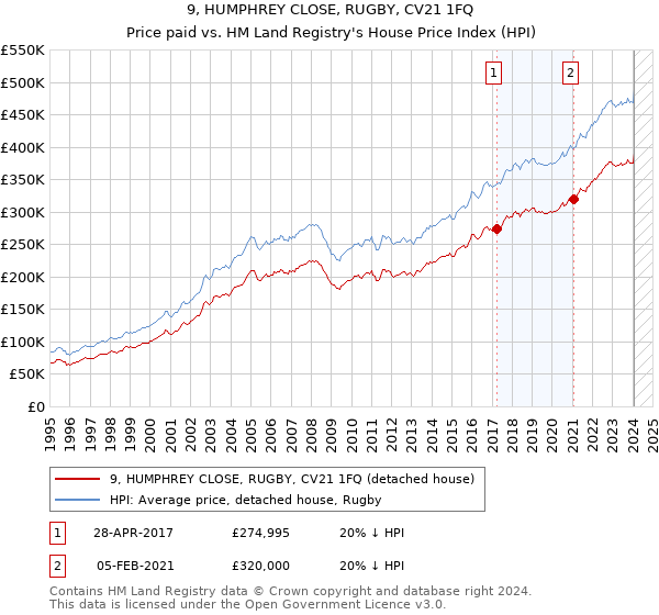 9, HUMPHREY CLOSE, RUGBY, CV21 1FQ: Price paid vs HM Land Registry's House Price Index