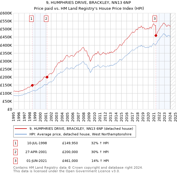 9, HUMPHRIES DRIVE, BRACKLEY, NN13 6NP: Price paid vs HM Land Registry's House Price Index