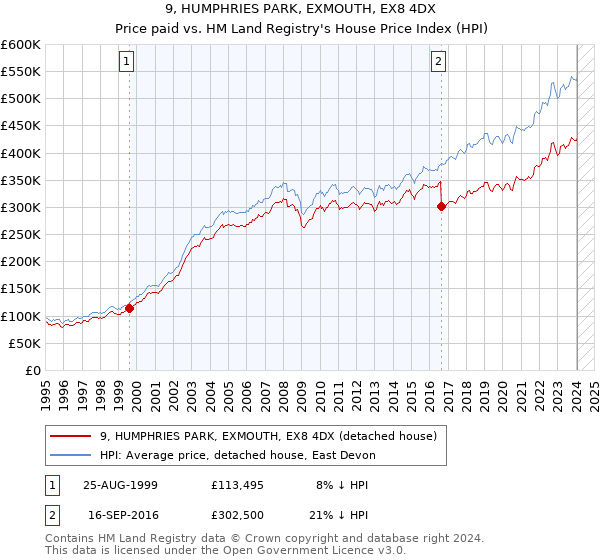 9, HUMPHRIES PARK, EXMOUTH, EX8 4DX: Price paid vs HM Land Registry's House Price Index