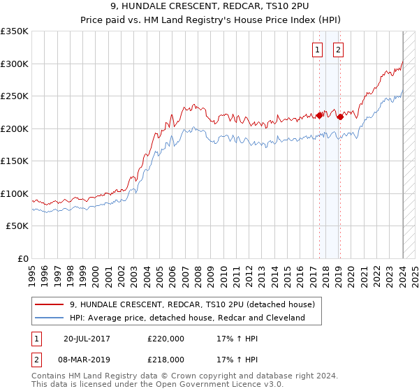 9, HUNDALE CRESCENT, REDCAR, TS10 2PU: Price paid vs HM Land Registry's House Price Index