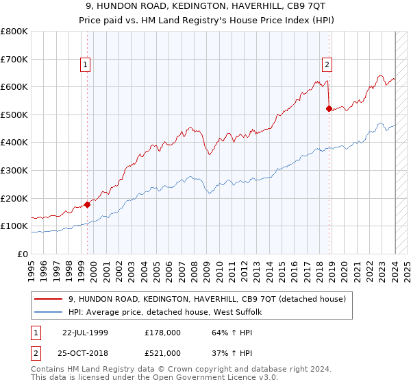 9, HUNDON ROAD, KEDINGTON, HAVERHILL, CB9 7QT: Price paid vs HM Land Registry's House Price Index