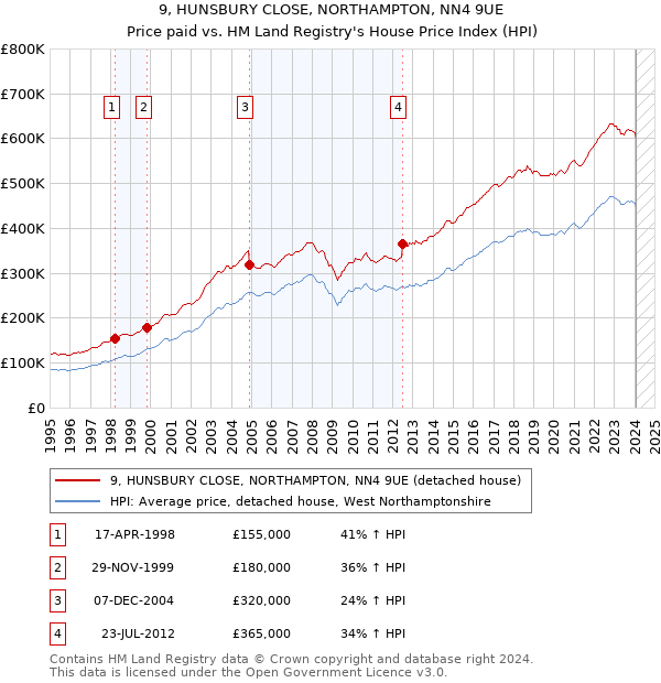9, HUNSBURY CLOSE, NORTHAMPTON, NN4 9UE: Price paid vs HM Land Registry's House Price Index