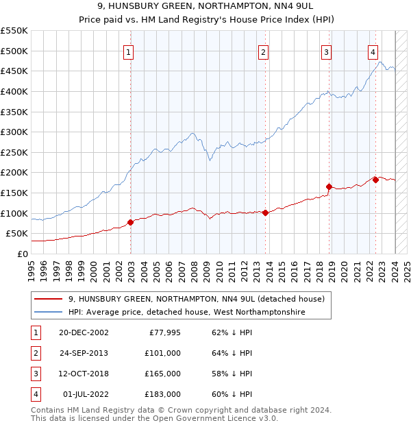 9, HUNSBURY GREEN, NORTHAMPTON, NN4 9UL: Price paid vs HM Land Registry's House Price Index
