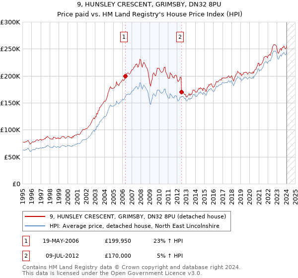 9, HUNSLEY CRESCENT, GRIMSBY, DN32 8PU: Price paid vs HM Land Registry's House Price Index