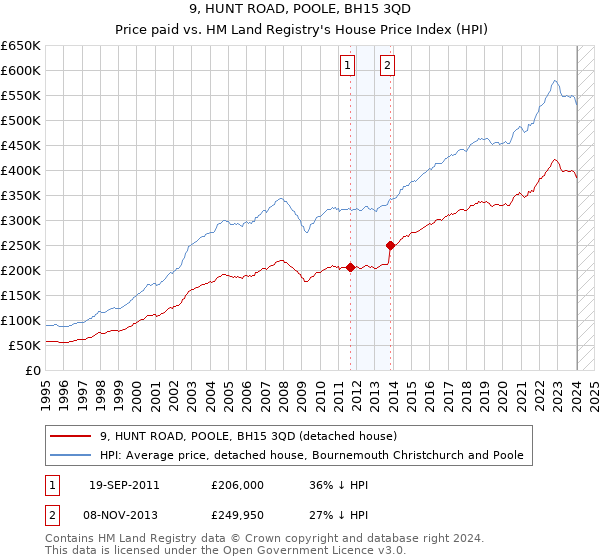 9, HUNT ROAD, POOLE, BH15 3QD: Price paid vs HM Land Registry's House Price Index