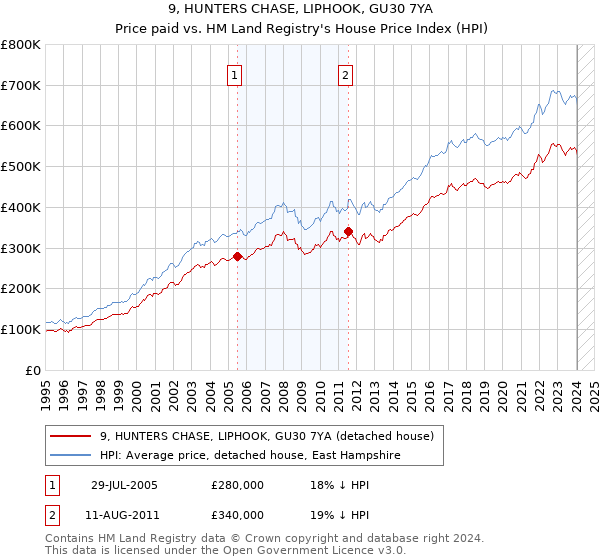 9, HUNTERS CHASE, LIPHOOK, GU30 7YA: Price paid vs HM Land Registry's House Price Index