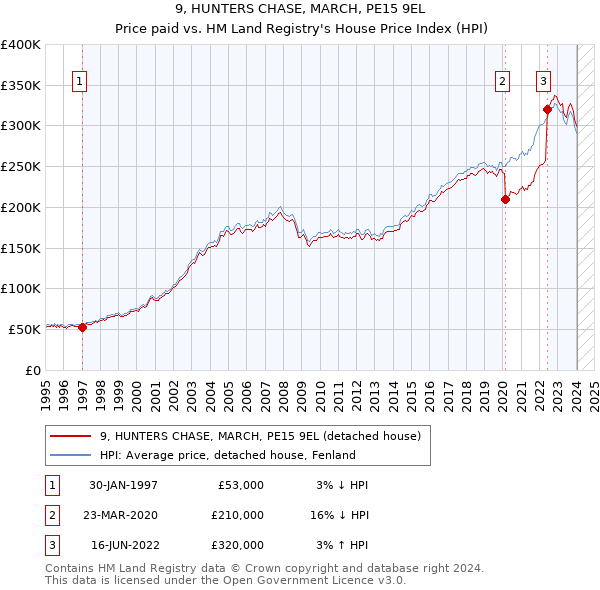 9, HUNTERS CHASE, MARCH, PE15 9EL: Price paid vs HM Land Registry's House Price Index