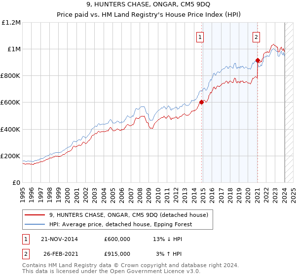 9, HUNTERS CHASE, ONGAR, CM5 9DQ: Price paid vs HM Land Registry's House Price Index