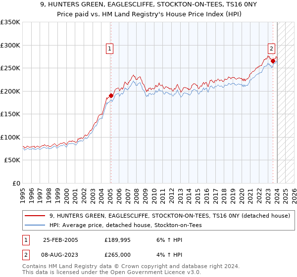 9, HUNTERS GREEN, EAGLESCLIFFE, STOCKTON-ON-TEES, TS16 0NY: Price paid vs HM Land Registry's House Price Index