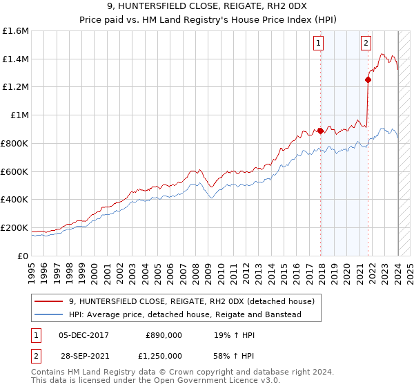 9, HUNTERSFIELD CLOSE, REIGATE, RH2 0DX: Price paid vs HM Land Registry's House Price Index