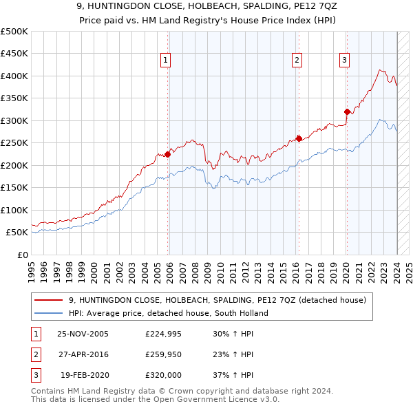 9, HUNTINGDON CLOSE, HOLBEACH, SPALDING, PE12 7QZ: Price paid vs HM Land Registry's House Price Index