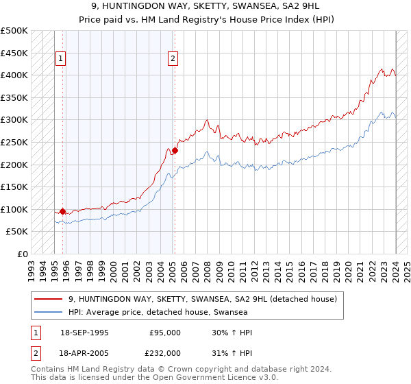 9, HUNTINGDON WAY, SKETTY, SWANSEA, SA2 9HL: Price paid vs HM Land Registry's House Price Index