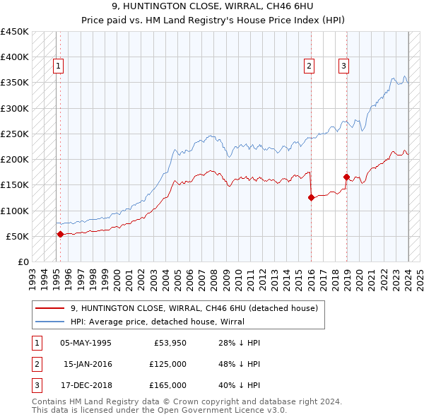 9, HUNTINGTON CLOSE, WIRRAL, CH46 6HU: Price paid vs HM Land Registry's House Price Index