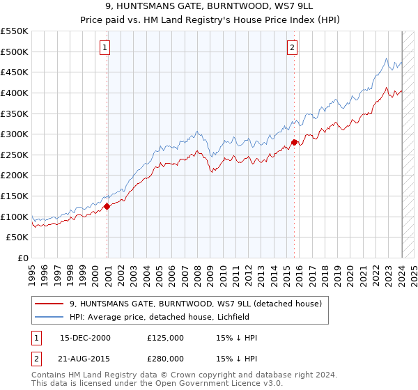 9, HUNTSMANS GATE, BURNTWOOD, WS7 9LL: Price paid vs HM Land Registry's House Price Index