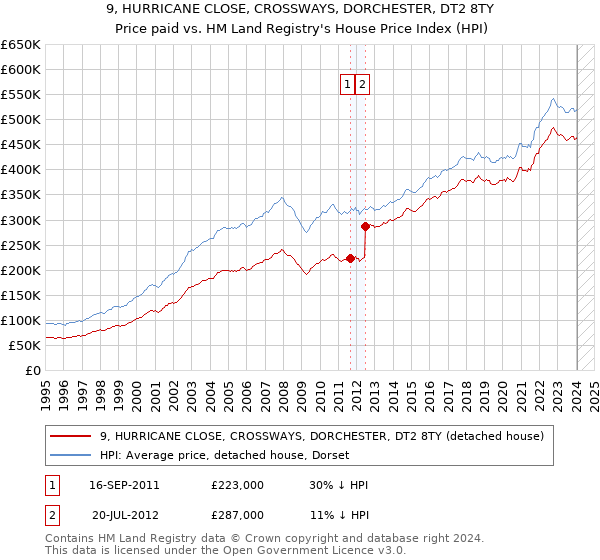 9, HURRICANE CLOSE, CROSSWAYS, DORCHESTER, DT2 8TY: Price paid vs HM Land Registry's House Price Index
