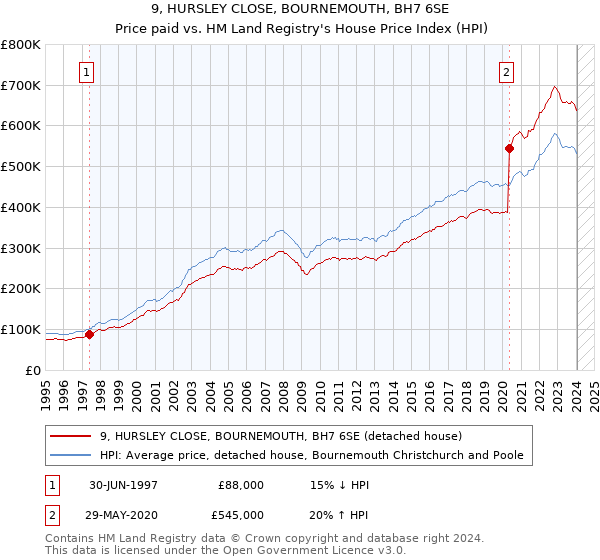 9, HURSLEY CLOSE, BOURNEMOUTH, BH7 6SE: Price paid vs HM Land Registry's House Price Index