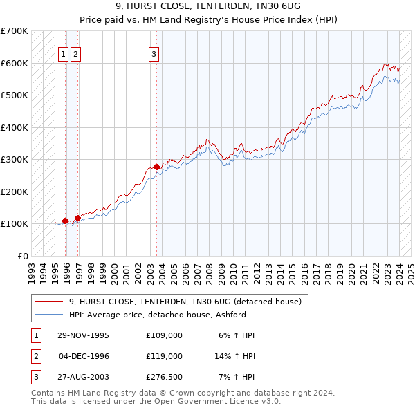 9, HURST CLOSE, TENTERDEN, TN30 6UG: Price paid vs HM Land Registry's House Price Index