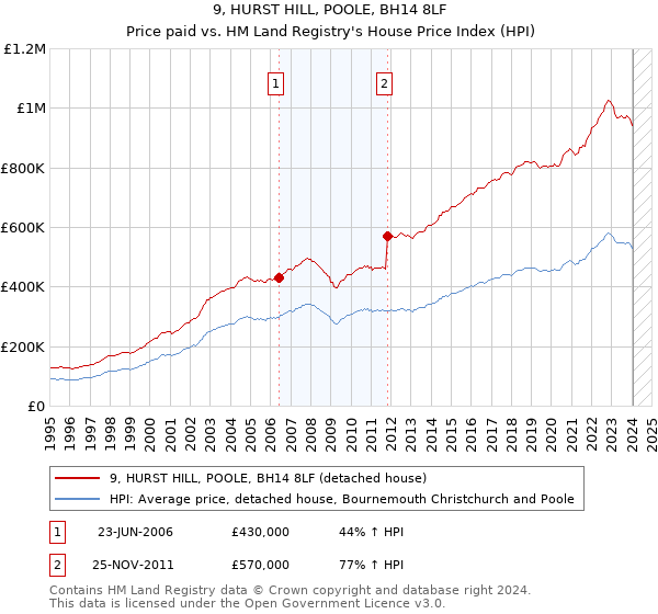 9, HURST HILL, POOLE, BH14 8LF: Price paid vs HM Land Registry's House Price Index