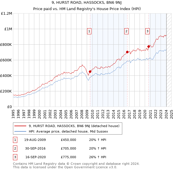 9, HURST ROAD, HASSOCKS, BN6 9NJ: Price paid vs HM Land Registry's House Price Index