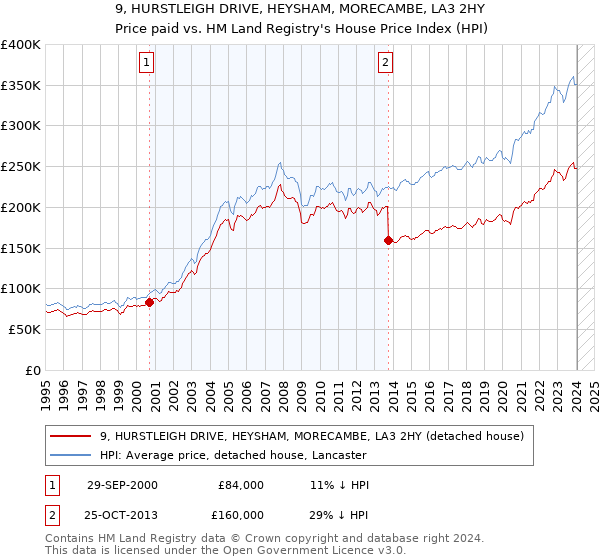 9, HURSTLEIGH DRIVE, HEYSHAM, MORECAMBE, LA3 2HY: Price paid vs HM Land Registry's House Price Index