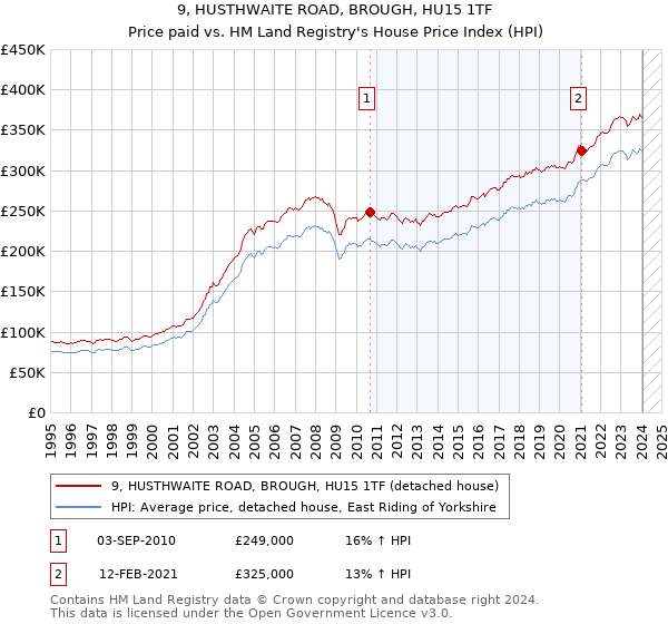 9, HUSTHWAITE ROAD, BROUGH, HU15 1TF: Price paid vs HM Land Registry's House Price Index