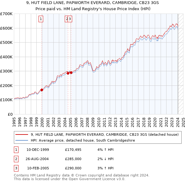 9, HUT FIELD LANE, PAPWORTH EVERARD, CAMBRIDGE, CB23 3GS: Price paid vs HM Land Registry's House Price Index