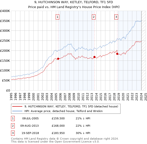 9, HUTCHINSON WAY, KETLEY, TELFORD, TF1 5FD: Price paid vs HM Land Registry's House Price Index