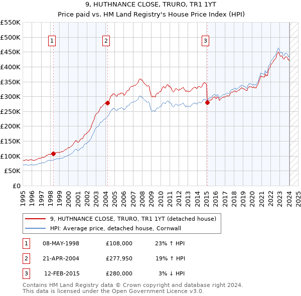 9, HUTHNANCE CLOSE, TRURO, TR1 1YT: Price paid vs HM Land Registry's House Price Index