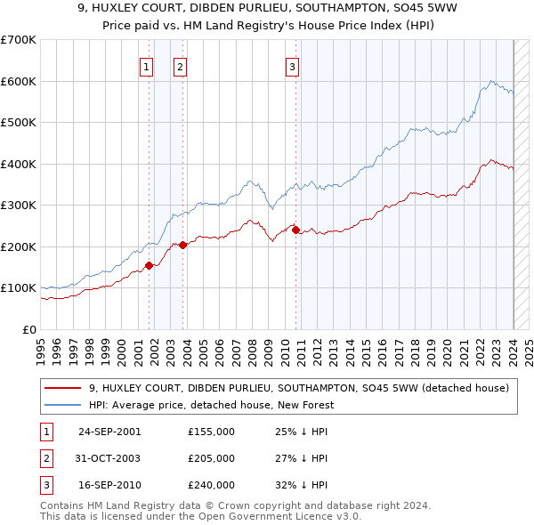 9, HUXLEY COURT, DIBDEN PURLIEU, SOUTHAMPTON, SO45 5WW: Price paid vs HM Land Registry's House Price Index