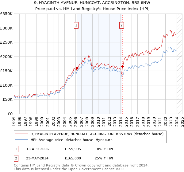 9, HYACINTH AVENUE, HUNCOAT, ACCRINGTON, BB5 6NW: Price paid vs HM Land Registry's House Price Index