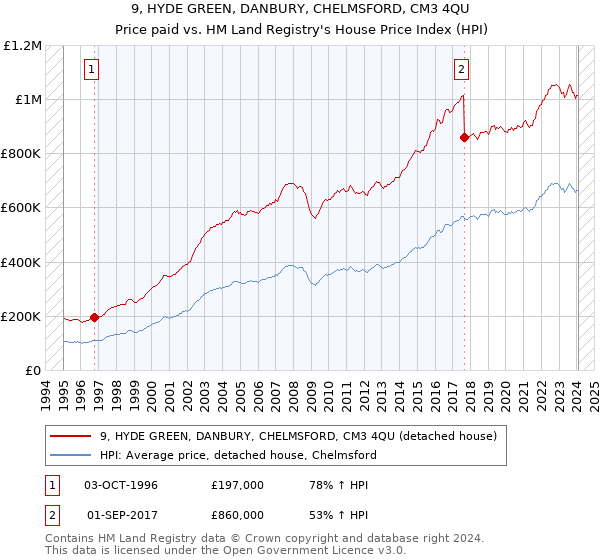 9, HYDE GREEN, DANBURY, CHELMSFORD, CM3 4QU: Price paid vs HM Land Registry's House Price Index