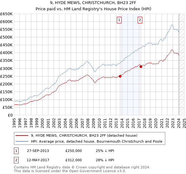 9, HYDE MEWS, CHRISTCHURCH, BH23 2FF: Price paid vs HM Land Registry's House Price Index