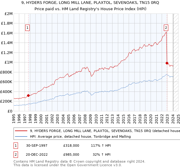 9, HYDERS FORGE, LONG MILL LANE, PLAXTOL, SEVENOAKS, TN15 0RQ: Price paid vs HM Land Registry's House Price Index