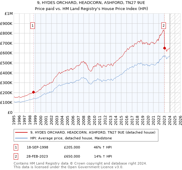 9, HYDES ORCHARD, HEADCORN, ASHFORD, TN27 9UE: Price paid vs HM Land Registry's House Price Index