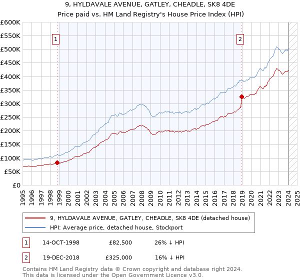 9, HYLDAVALE AVENUE, GATLEY, CHEADLE, SK8 4DE: Price paid vs HM Land Registry's House Price Index