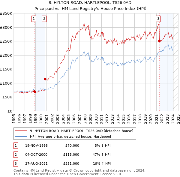 9, HYLTON ROAD, HARTLEPOOL, TS26 0AD: Price paid vs HM Land Registry's House Price Index