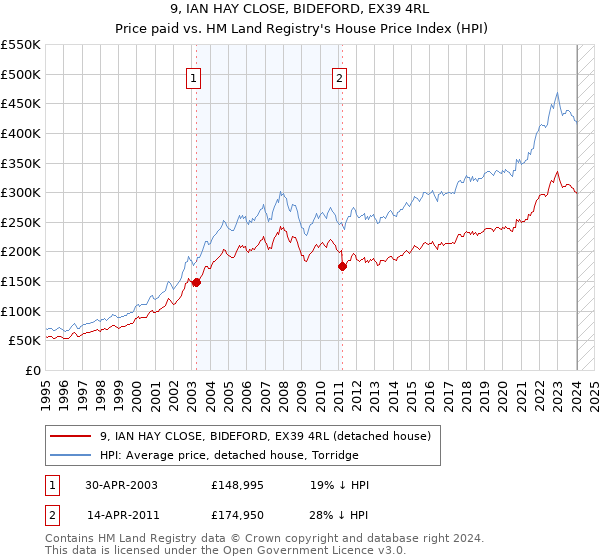 9, IAN HAY CLOSE, BIDEFORD, EX39 4RL: Price paid vs HM Land Registry's House Price Index