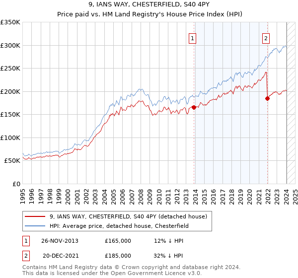 9, IANS WAY, CHESTERFIELD, S40 4PY: Price paid vs HM Land Registry's House Price Index