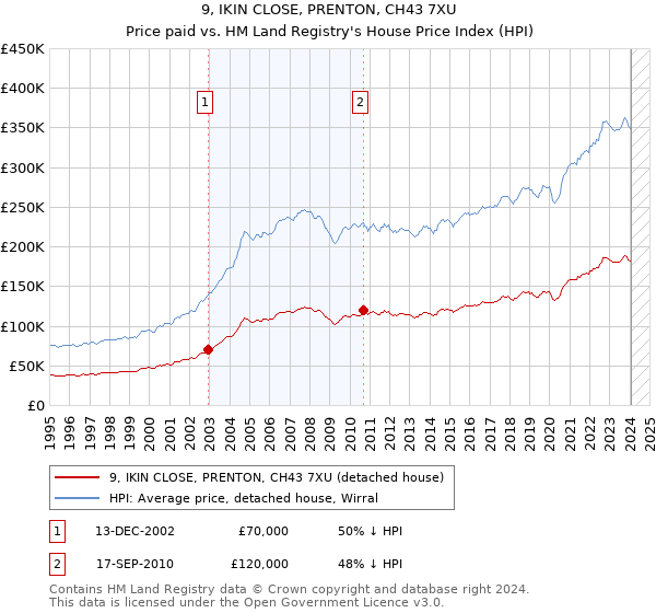 9, IKIN CLOSE, PRENTON, CH43 7XU: Price paid vs HM Land Registry's House Price Index