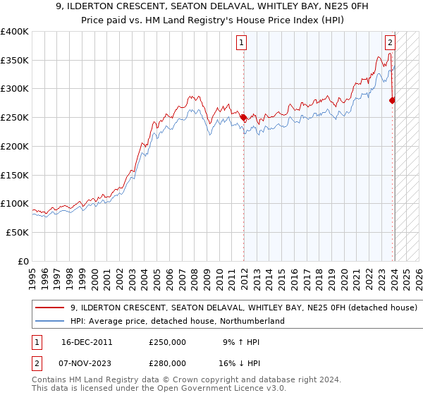 9, ILDERTON CRESCENT, SEATON DELAVAL, WHITLEY BAY, NE25 0FH: Price paid vs HM Land Registry's House Price Index