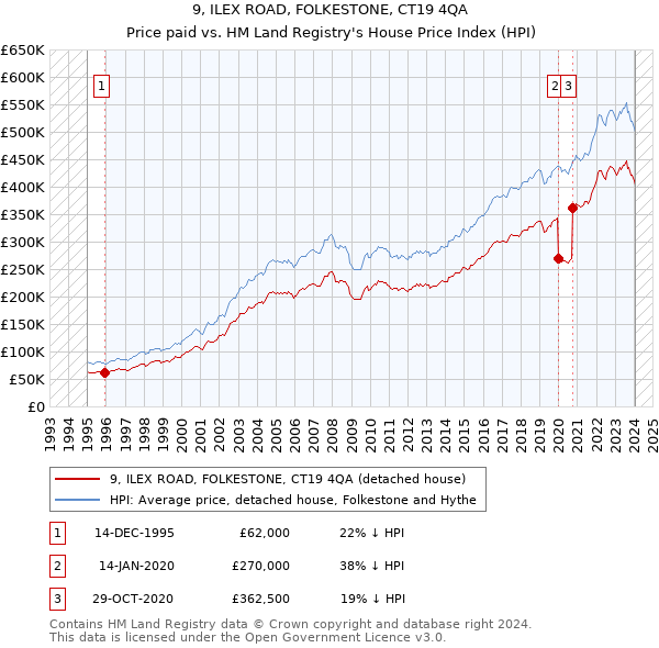 9, ILEX ROAD, FOLKESTONE, CT19 4QA: Price paid vs HM Land Registry's House Price Index