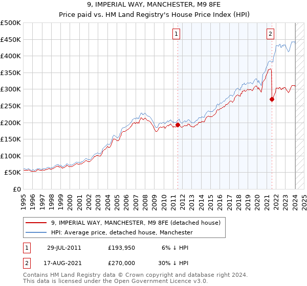 9, IMPERIAL WAY, MANCHESTER, M9 8FE: Price paid vs HM Land Registry's House Price Index