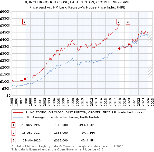 9, INCLEBOROUGH CLOSE, EAST RUNTON, CROMER, NR27 9PU: Price paid vs HM Land Registry's House Price Index