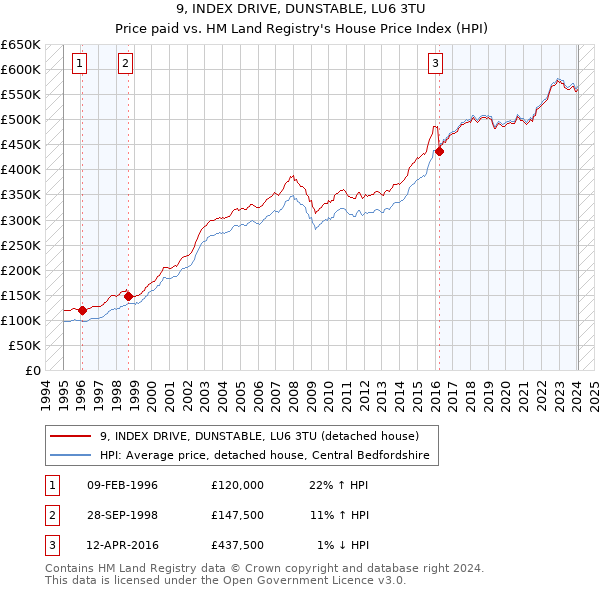 9, INDEX DRIVE, DUNSTABLE, LU6 3TU: Price paid vs HM Land Registry's House Price Index