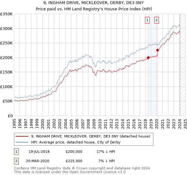 9, INGHAM DRIVE, MICKLEOVER, DERBY, DE3 0NY: Price paid vs HM Land Registry's House Price Index